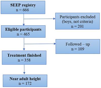 Adult height in girls with idiopathic central precocious puberty treated with triptorelin